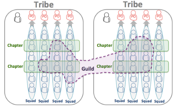 Agile - Tribes, Squads, Chapters and Guilds